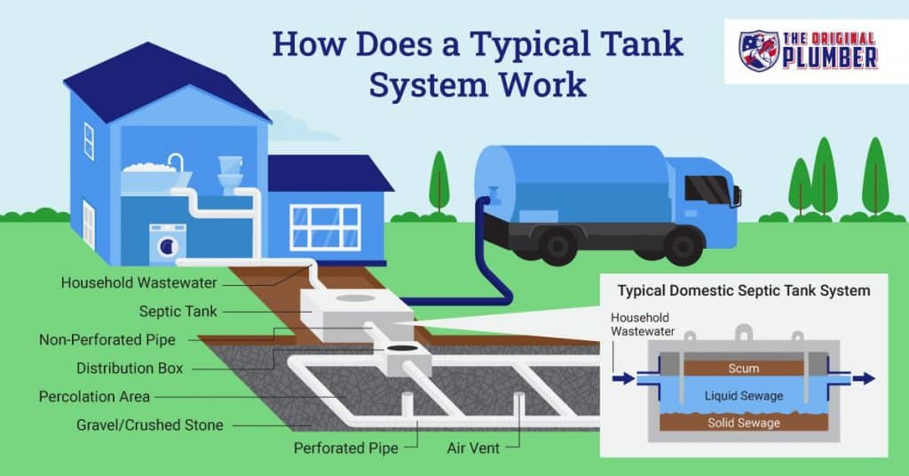 How Does A Septic Tank Work The Original Plumber And Septic