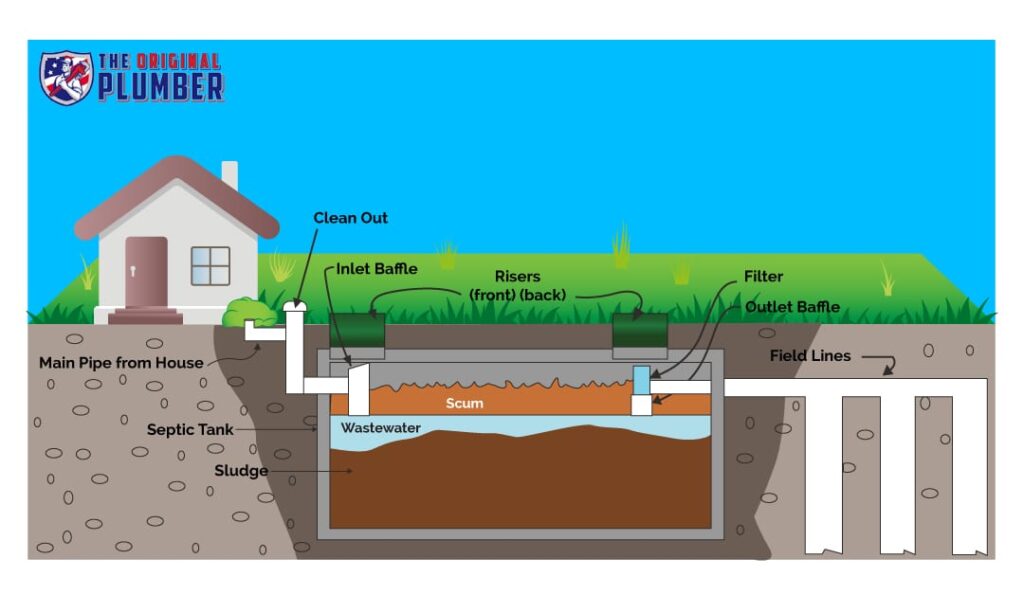 How to Find Septic Tank Lid Fast | The Original Plumber & Septic