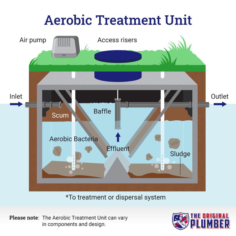 Aerobic treatment unit