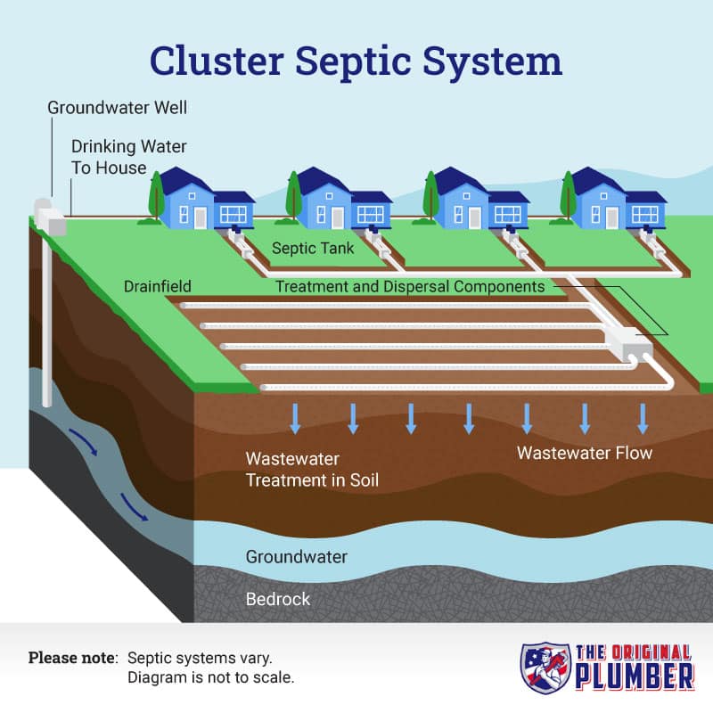 Community septic system
