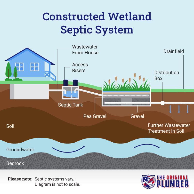 Constructed Wetland septic system