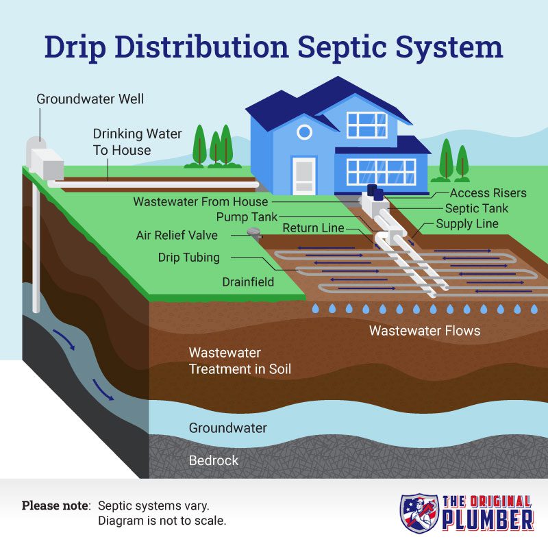 Drip distribution septic system