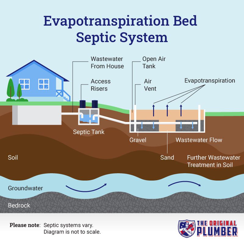 Evapotranspiration Bed Septic System