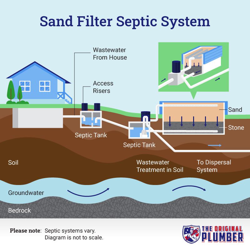 Sand Filter Septic System
