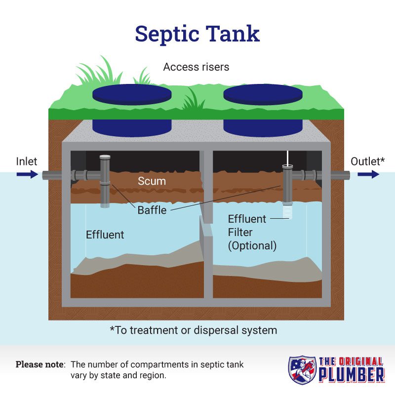 En skønne dag newness Delvis How Does A Septic Tank Work? | The Original Plumber